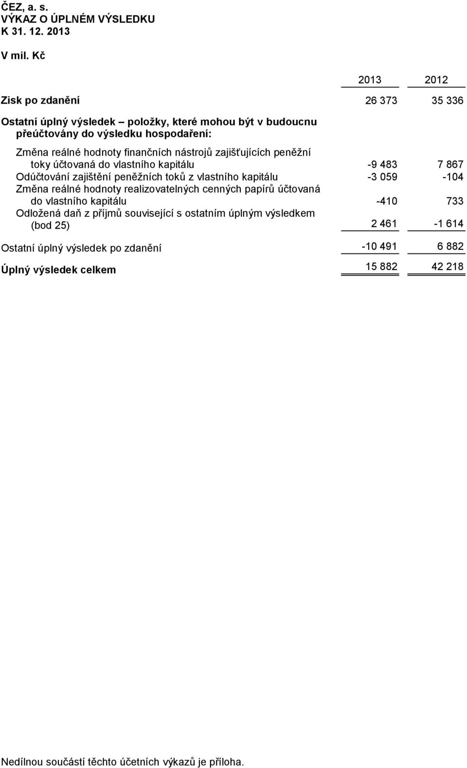 zajišťujících peněžní toky účtovaná do vlastního kapitálu -9 483 7 867 Odúčtování zajištění peněžních toků z vlastního kapitálu -3 059-104 Změna reálné hodnoty