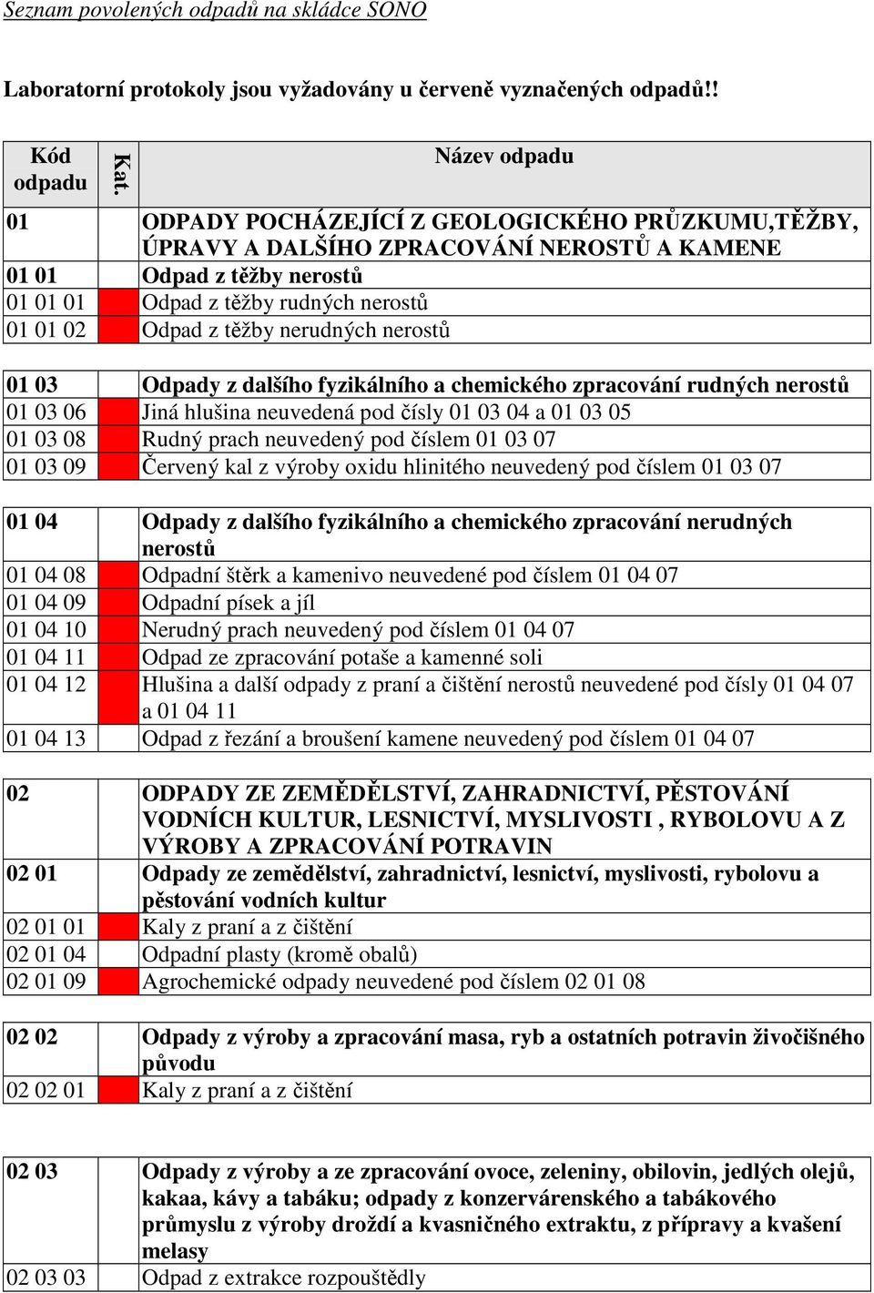 těžby nerudných nerostů 01 03 Odpady z dalšího fyzikálního a chemického zpracování rudných nerostů 01 03 06 Jiná hlušina neuvedená pod čísly 01 03 04 a 01 03 05 01 03 08 Rudný prach neuvedený pod