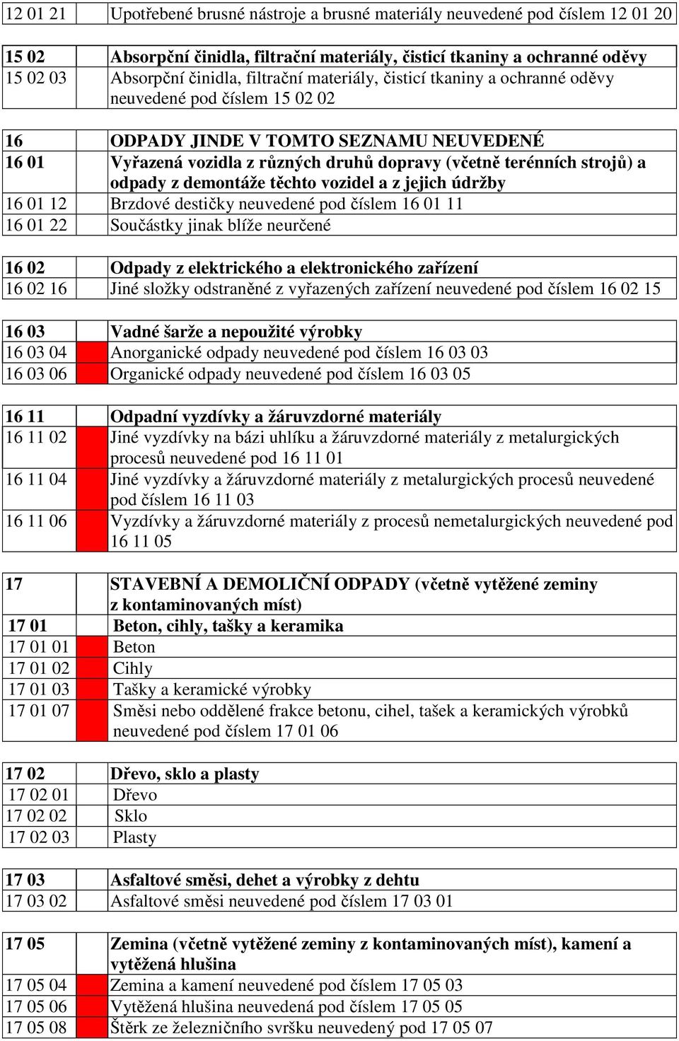 a odpady z demontáže těchto vozidel a z jejich údržby 16 01 12 Brzdové destičky neuvedené pod číslem 16 01 11 16 01 22 Součástky jinak blíže neurčené 16 02 Odpady z elektrického a elektronického