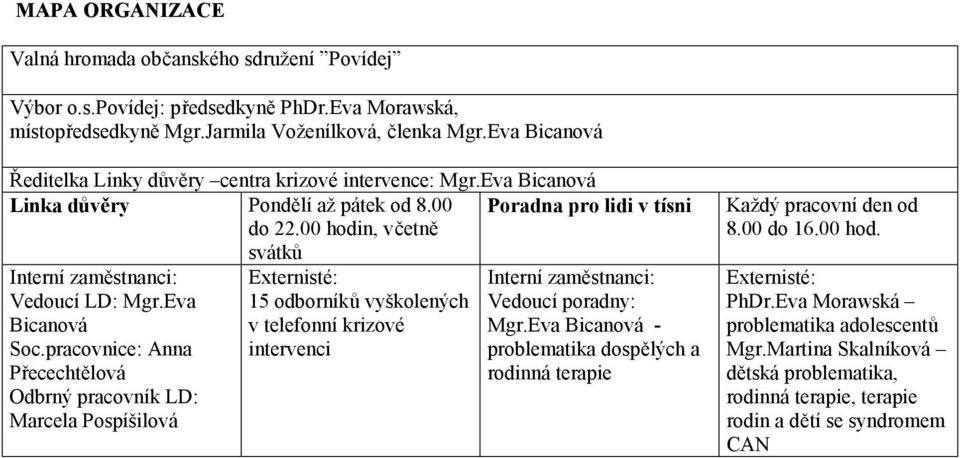 00 hodin, včetně svátků Poradna pro lidi v tísni Interní zaměstnanci: Externisté: Interní zaměstnanci: Vedoucí LD: Mgr.Eva 15 odborníků vyškolených Vedoucí poradny: Bicanová v telefonní krizové Mgr.