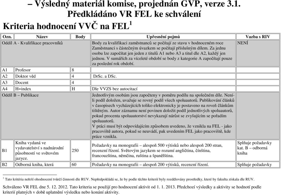 A Profesor 8 A2 Doktor věd 4 DrSc. a DSc. A Docent 4 A4 H=index H Dle VVZS bez autocitací Oddíl B Publikace Jednotlivým osobám jsou započteny v poměru podílu na společném díle.