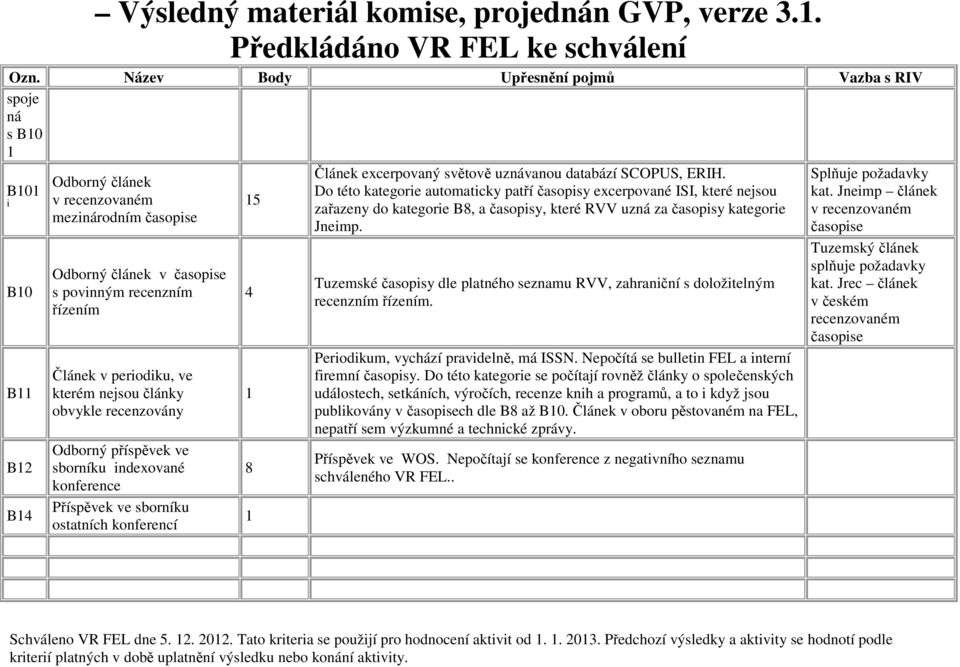 Do této kategorie automaticky patří časopisy excerpované ISI, které nejsou zařazeny do kategorie B8, a časopisy, které RVV uzná za časopisy kategorie Jneimp.