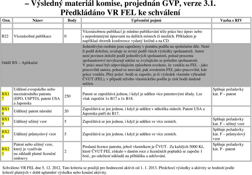 Jednotlivým osobám jsou započteny v poměru podílu na společném díle. Neníli podíl doložen, uvažuje se rovný podíl všech výsledky spoluautorů.