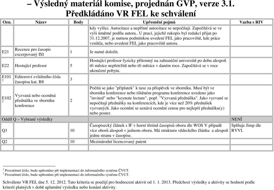 E22 Hostující profesor 5 Hostující profesor fyzicky přítomný na zahraniční univerzitě po dobu alespoň tři měsíce nepřetržitě nebo tři měsíce v daném roce. Započítává se v roce ukončení pobytu.