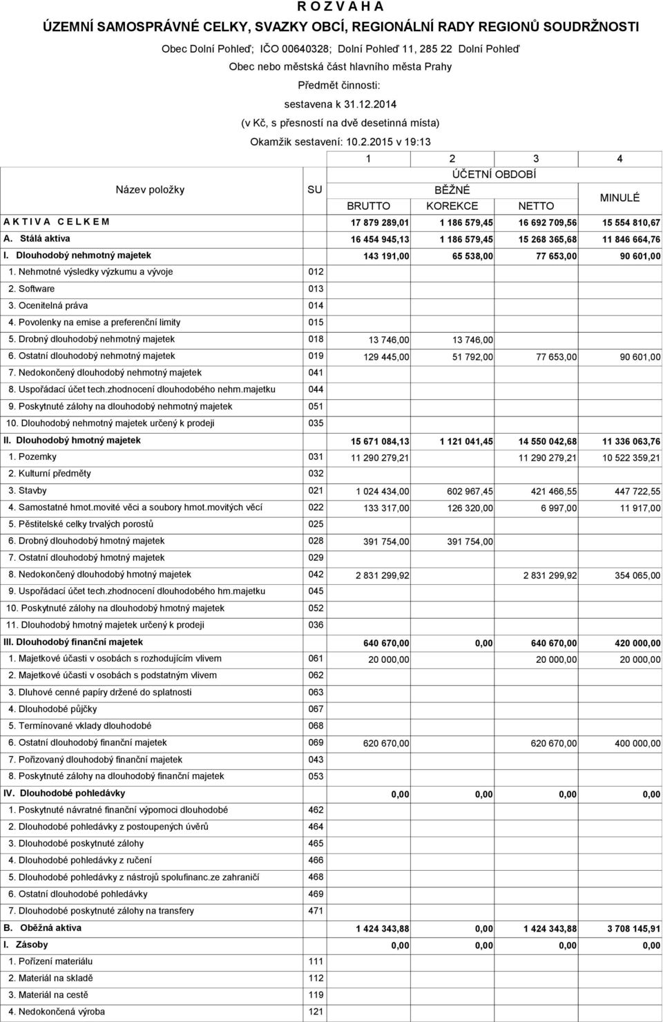 2014 (v Kč, s přesností na dvě desetinná místa) Okamžik sestavení 10.2.2015 v 1913 SU 1 2 3 ÚČETNÍ OBDOBÍ BĚŽNÉ BRUTTO KOREKCE NETTO 4 MINULÉ A K T I V A C E L K E M 17 879 289,01 1 186 579,45 16 692 709,56 15 554 810,67 A.