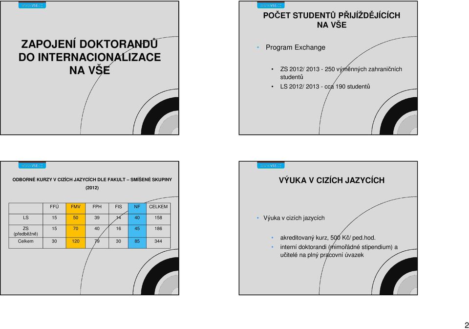 CIZÍCH JAZYCÍCH FFÚ FMV FPH FIS NF CELKEM LS 15 50 39 14 40 158 ZS (předběžně) 15 70 40 16 45 186 Celkem 30 120 79 30 85 344 Výuka