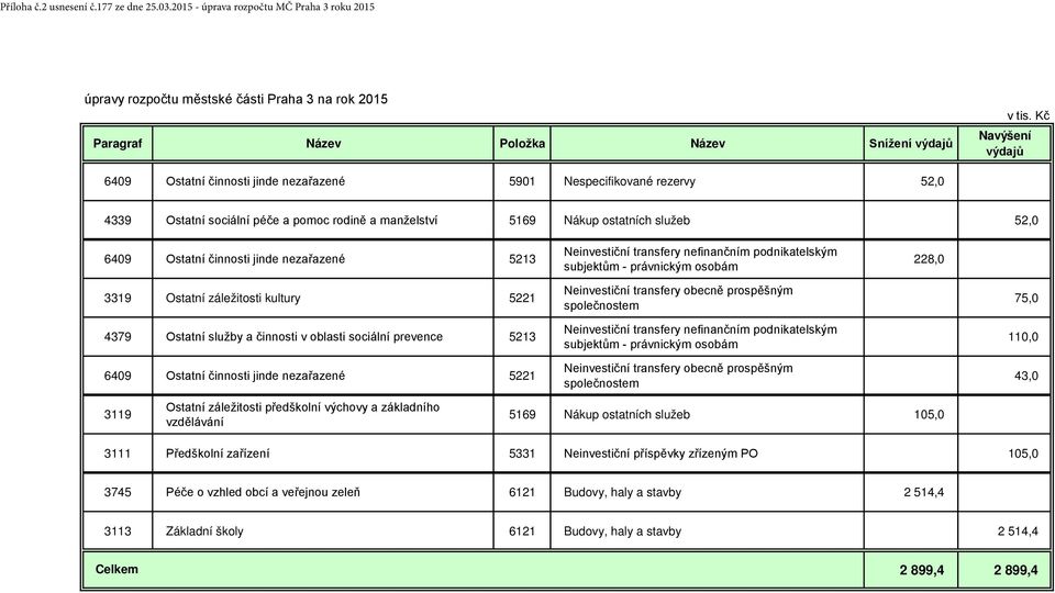 činnosti jinde nezařazené 5213 Neinvestiční transfery nefinančním podnikatelským subjektům - právnickým osobám 228,0 3319 Ostatní záležitosti kultury 5221 4379 Ostatní služby a činnosti v oblasti