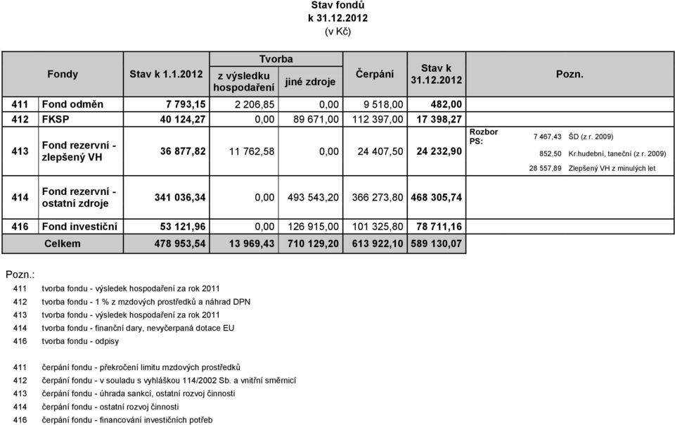 397,00 17 398,27 413 Fond rezervní - zlepšený VH 36 877,82 11 762,58 0,00 24 407,50 24 232,90 Rozbor PS: Pozn. 7 467,43 ŠD (z r. 2009) 852,50 Kr.hudební, taneční (z r.