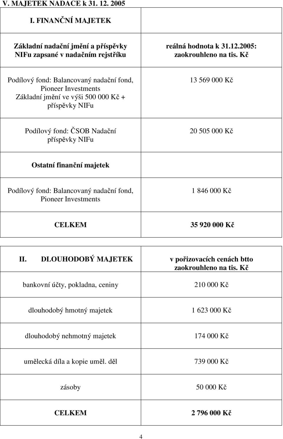 Kč Ostatní finanční majetek Podílový fond: Balancovaný nadační fond, Pioneer Investments 1 846 000 Kč 35 920 000 Kč II.