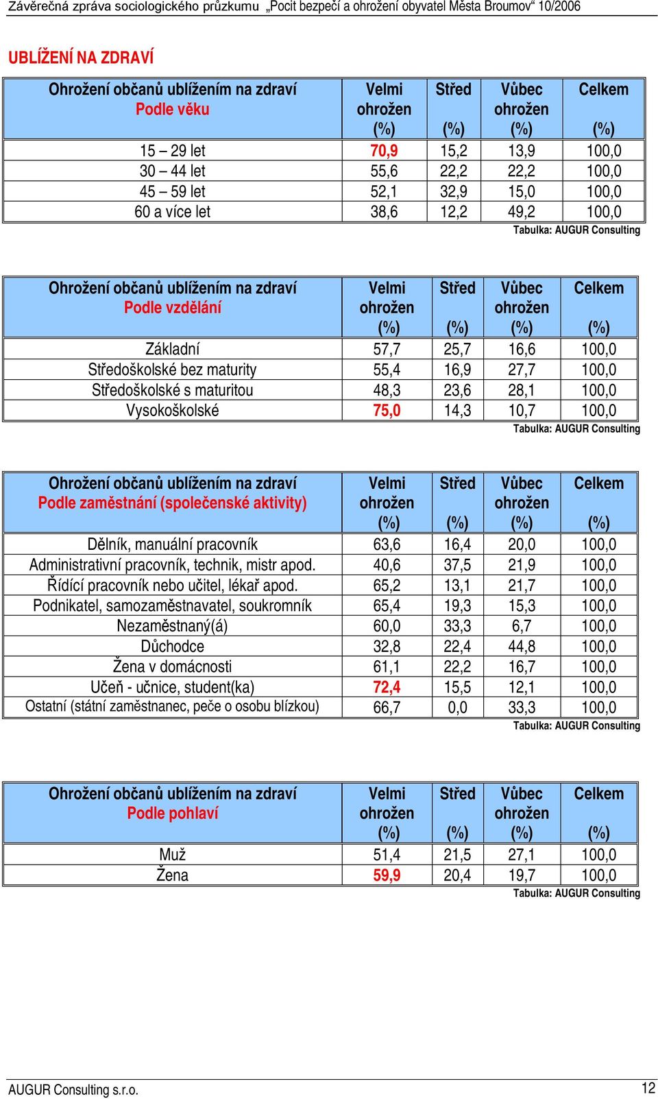 28,1 100,0 Vysokoškolské 75,0 14,3 10,7 100,0 Ohrožení občanů ublížením na zdraví Podle zaměstnání (společenské aktivity) Velmi Střed Vůbec Dělník, manuální pracovník 63,6 16,4 20,0 100,0