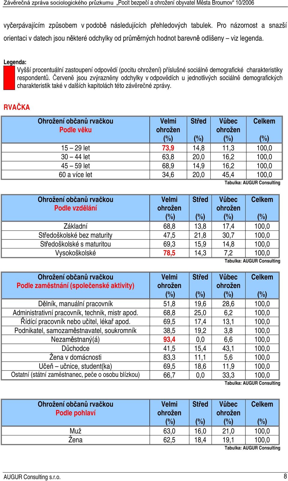 Červeně jsou zvýrazněny odchylky v odpovědích u jednotlivých sociálně demografických charakteristik také v dalších kapitolách této závěrečné zprávy.