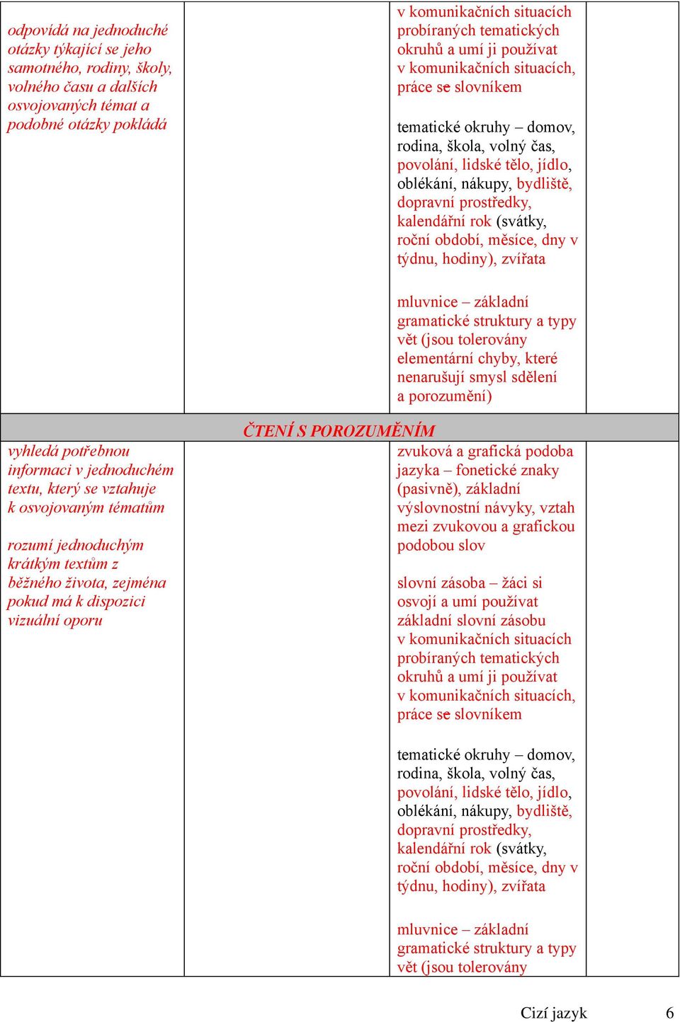 týdnu, hodiny), zvířata mluvnice základní gramatické struktury a typy vět (jsou tolerovány vyhledá potřebnou informaci v jednoduchém textu, který se vztahuje k osvojovaným tématům rozumí jednoduchým