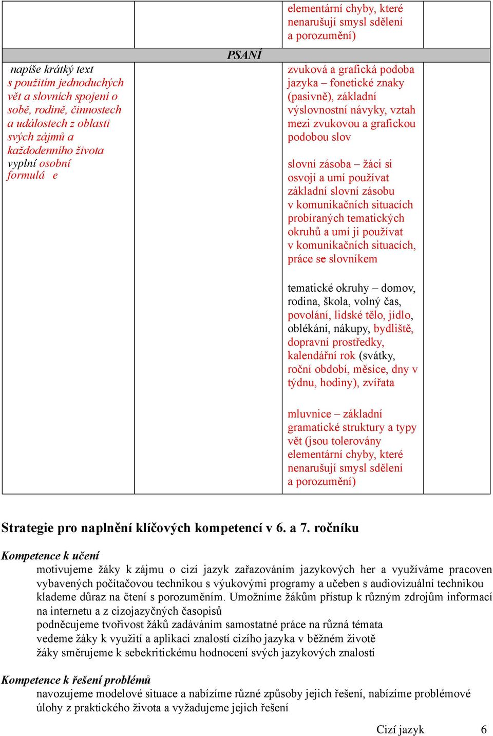 tematických okruhů a umí ji používat v komunikačních situacích, rodina, škola, volný čas, povolání, lidské tělo, jídlo, oblékání, nákupy, bydliště, dopravní prostředky, kalendářní rok (svátky, roční