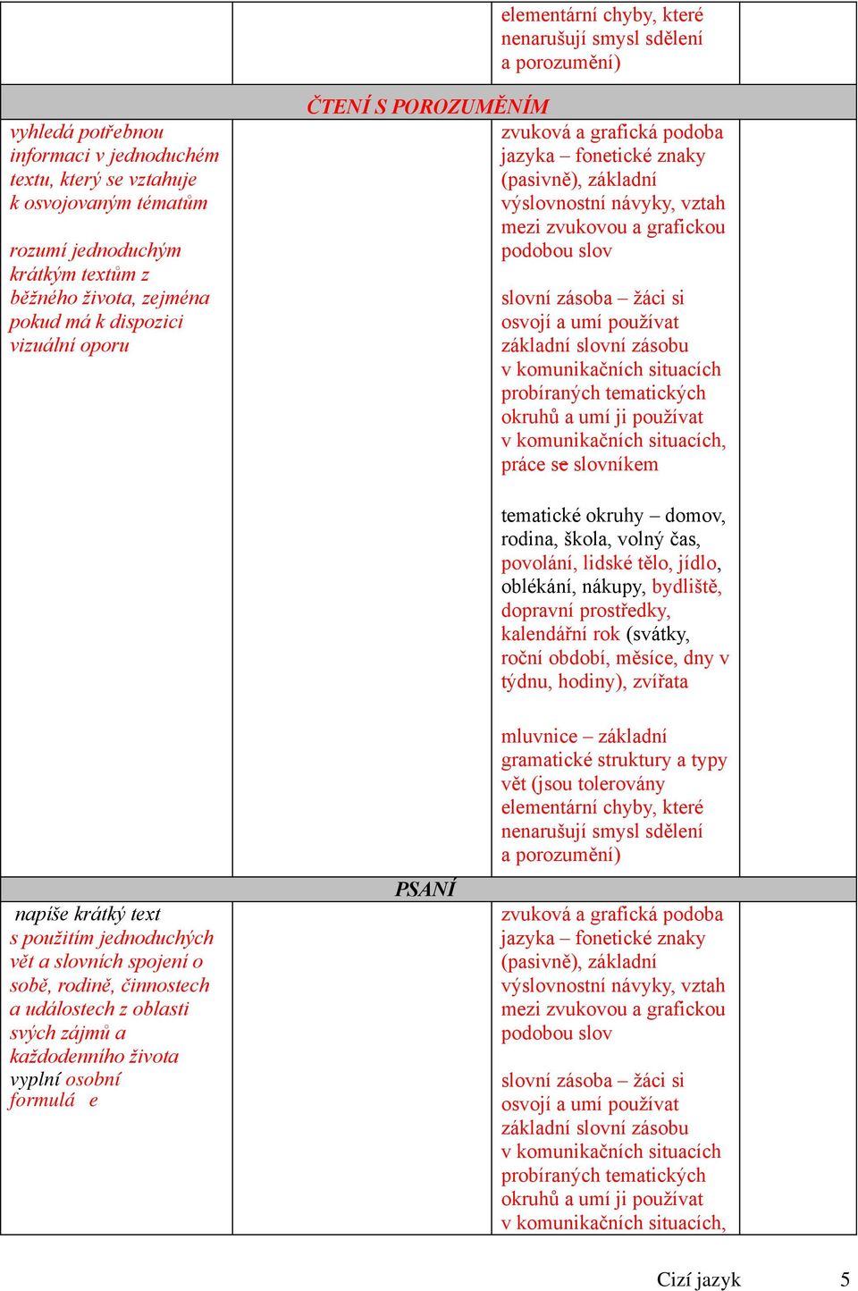 komunikačních situacích probíraných tematických okruhů a umí ji používat v komunikačních situacích, rodina, škola, volný čas, povolání, lidské tělo, jídlo, oblékání, nákupy, bydliště, dopravní