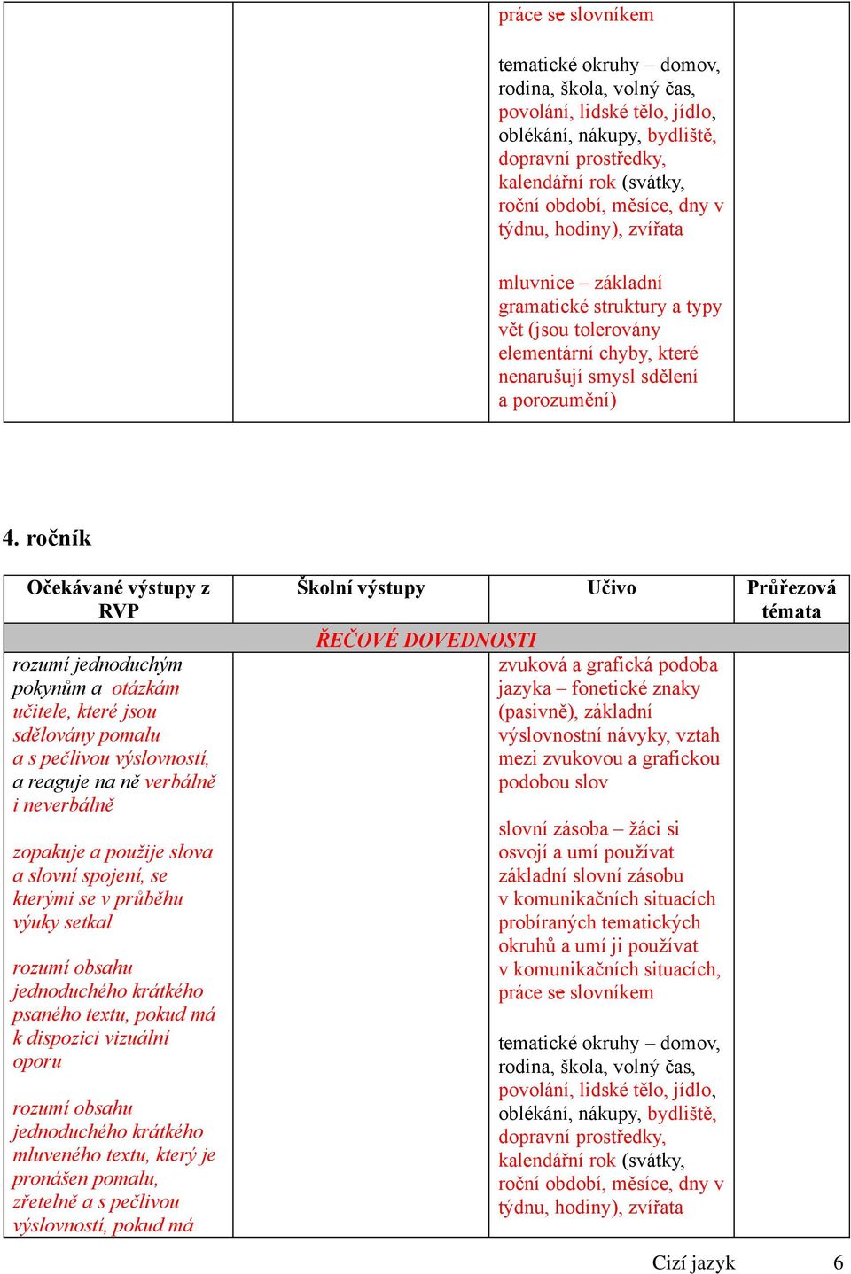 ročník Očekávané výstupy z RVP rozumí jednoduchým pokynům a otázkám učitele, které jsou sdělovány pomalu a s pečlivou výslovností, a reaguje na ně verbálně i neverbálně zopakuje a použije slova a