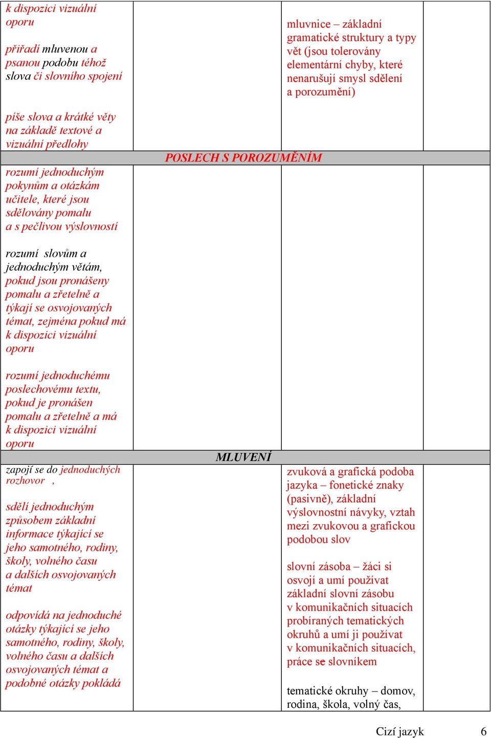 pronášeny pomalu a zřetelně a týkají se osvojovaných témat, zejména pokud má k dispozici vizuální oporu rozumí jednoduchému poslechovému textu, pokud je pronášen pomalu a zřetelně a má k dispozici