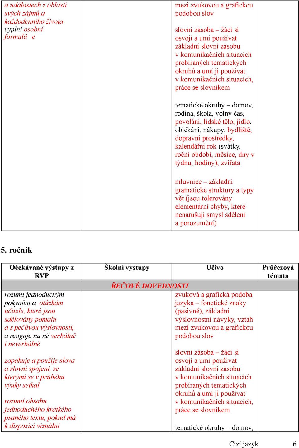 prostředky, kalendářní rok (svátky, roční období, měsíce, dny v týdnu, hodiny), zvířata mluvnice základní gramatické struktury a typy vět (jsou tolerovány 5.