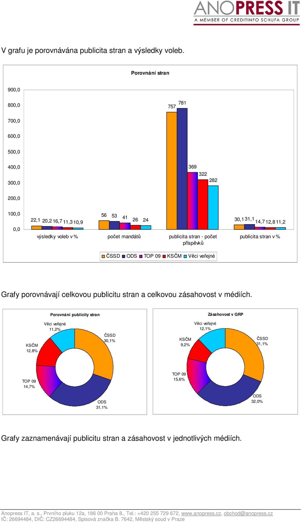 publicita stran - počet příspěvků 26 24 ČSSD ODS TOP 09 KSČM Věci veřejné 30,1 31,1 14,7 12,8 11,2 publicita stran v % Grafy porovnávají celkovou publicitu stran a