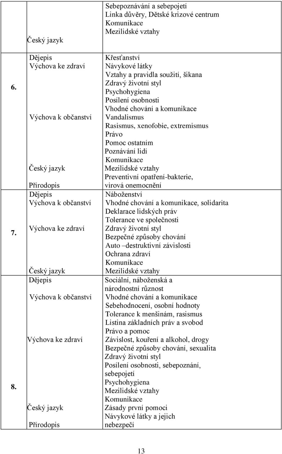 Přírodopis Sebepoznávání a sebepojetí Linka důvěry, Dětské krizové centrum Komunikace Mezilidské vztahy Křesťanství Návykové látky Vztahy a pravidla soužití, šikana Zdravý životní styl Psychohygiena