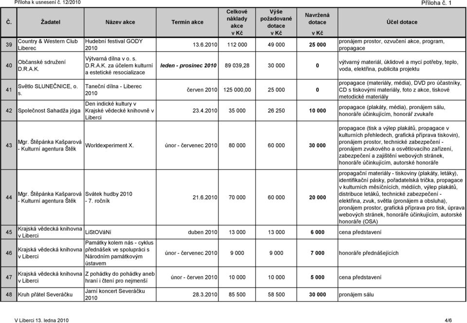 Výtvarná dílna v o. s. D.R.A.K. za účelem kulturní a estetické resocializace Taneční dílna - Liberec Den indické kultury v Krajské vědecké knihovně v Liberci 13.6.