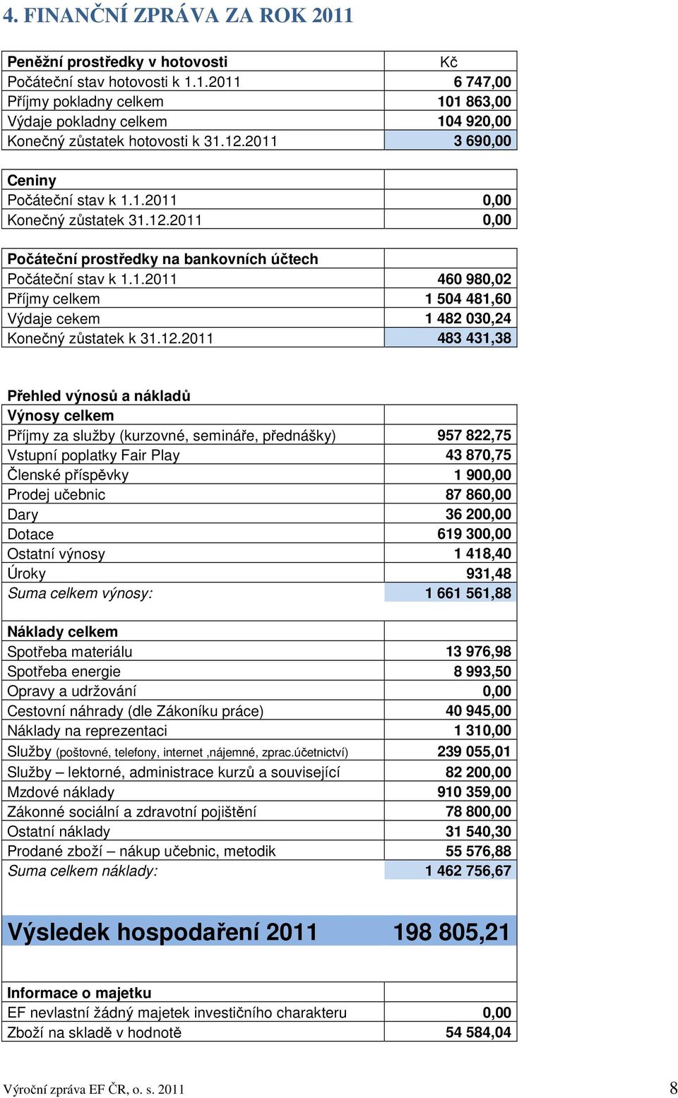 12.2011 483 431,38 Přehled výnosů a nákladů Výnosy celkem Příjmy za služby (kurzovné, semináře, přednášky) 957 822,75 Vstupní poplatky Fair Play 43 870,75 Členské příspěvky 1 900,00 Prodej učebnic 87