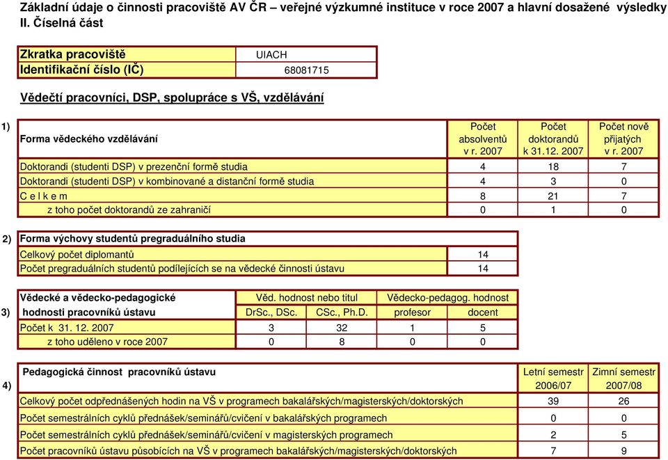 27 Doktorandi (studenti DSP) v prezenční formě studia Doktorandi (studenti DSP) v kombinované a distanční formě studia C e l k e m z toho počet doktorandů ze zahraničí 4 18 7 4 3 8 21 7 1 2) Forma