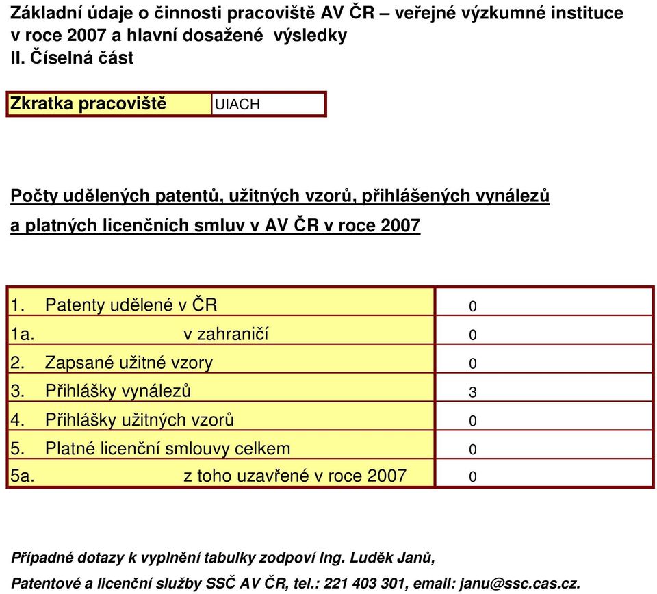 Zapsané užitné vzory 3. Přihlášky vynálezů 4. Přihlášky užitných vzorů 5. Platné licenční smlouvy celkem 5a.