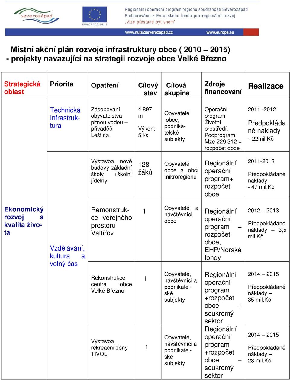 rozpočet 2011-2012 Předpokláda né náklady - 22mil.Kč Výstavba nové budovy základní školy +školní jídelny 128 žáků a obcí mikroregionu Regionální operační program+ rozpočet 2011-2013 náklady - 47 mil.