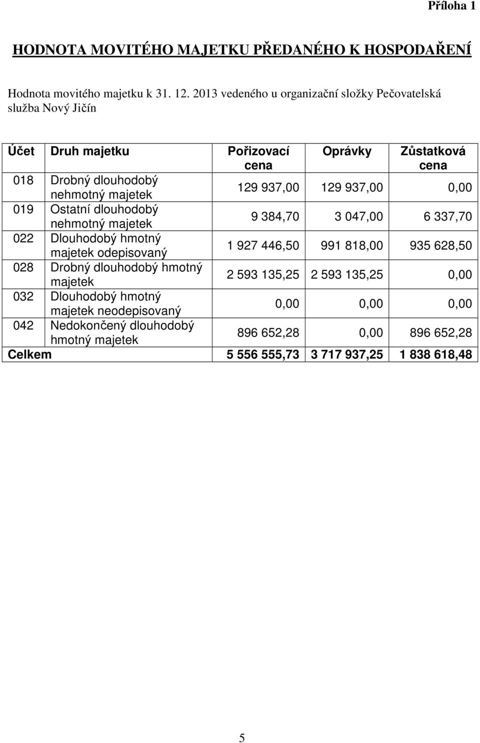 937,00 129 937,00 0,00 019 Ostatní dlouhodobý nehmotný majetek 9 384,70 3 047,00 6 337,70 022 Dlouhodobý hmotný majetek odepisovaný 1 927 446,50 991 818,00 935 628,50