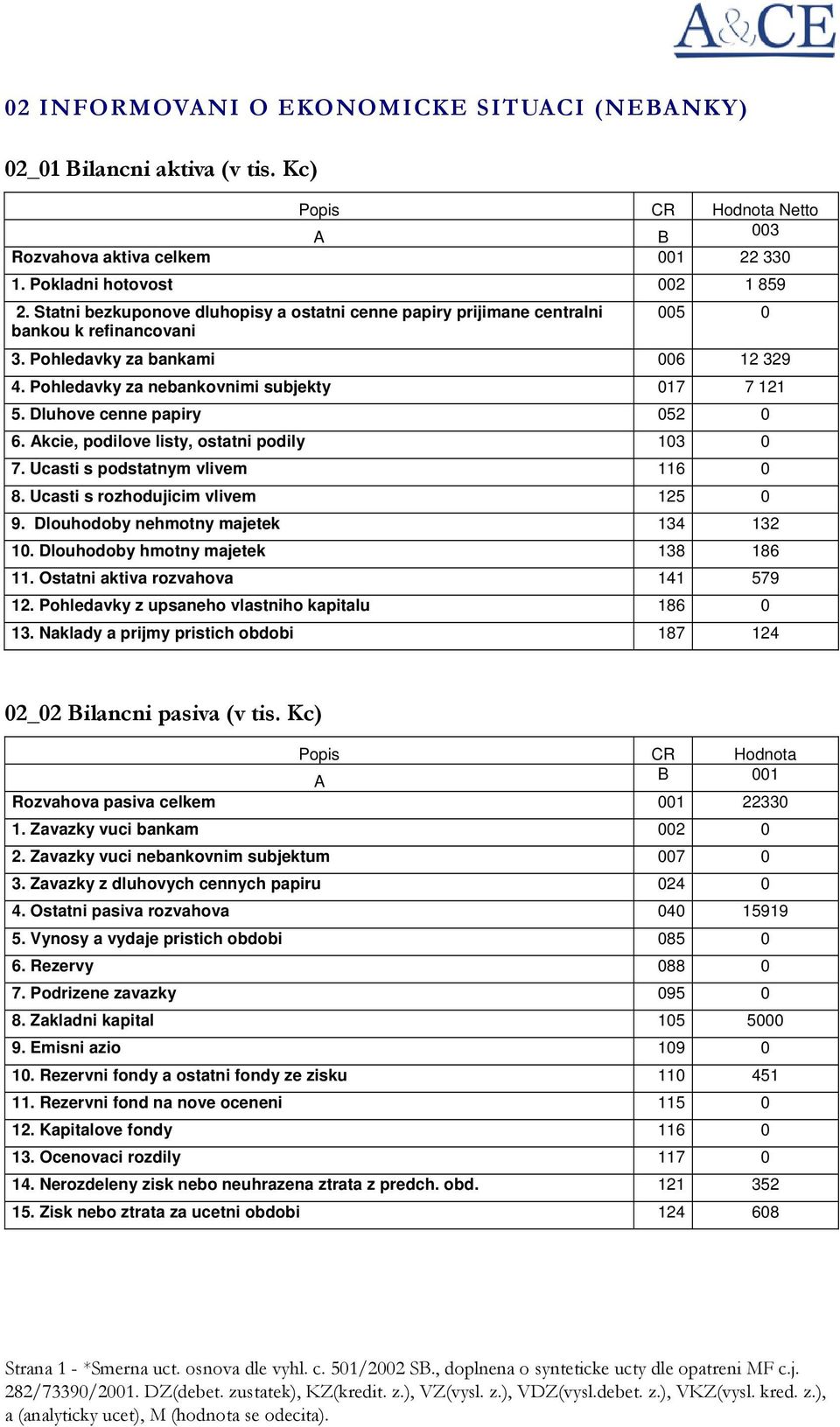 Dluhove cenne papiry 52 6. Akcie, podilove listy, ostatni podily 13 7. Ucasti s podstatnym vlivem 116 8. Ucasti s rozhodujicim vlivem 125 9. Dlouhodoby nehmotny majetek 134 132 1.