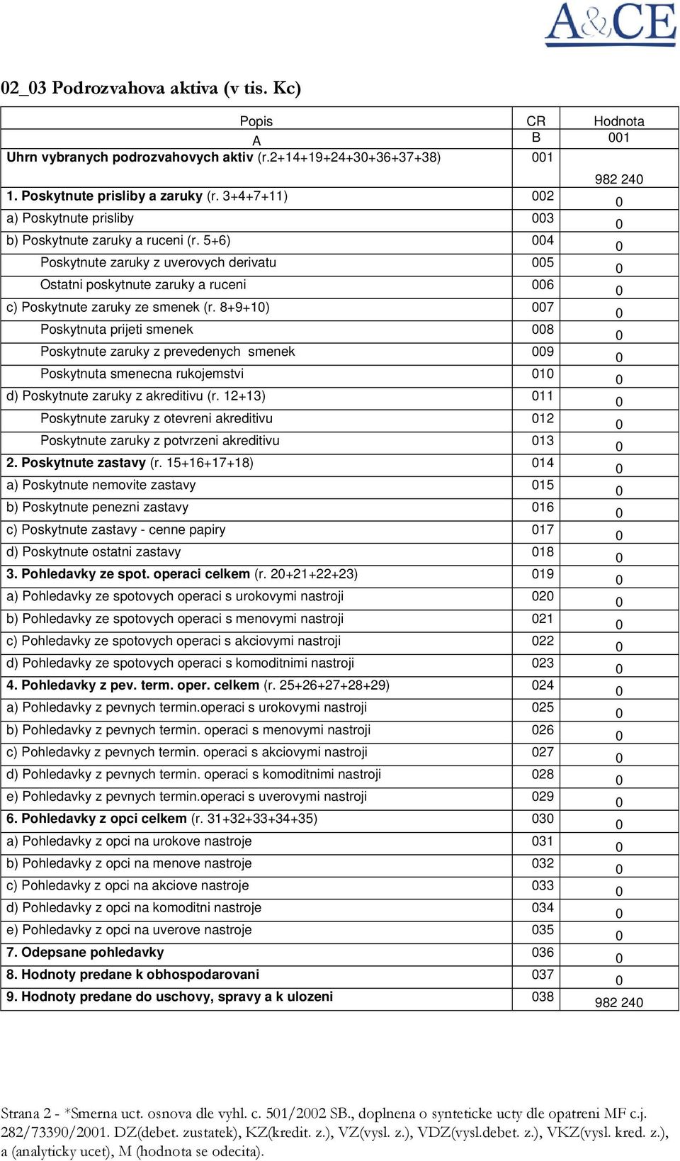 8+9+1) 7 Poskytnuta prijeti smenek 8 Poskytnute zaruky z prevedenych smenek 9 Poskytnuta smenecna rukojemstvi 1 d) Poskytnute zaruky z akreditivu (r.