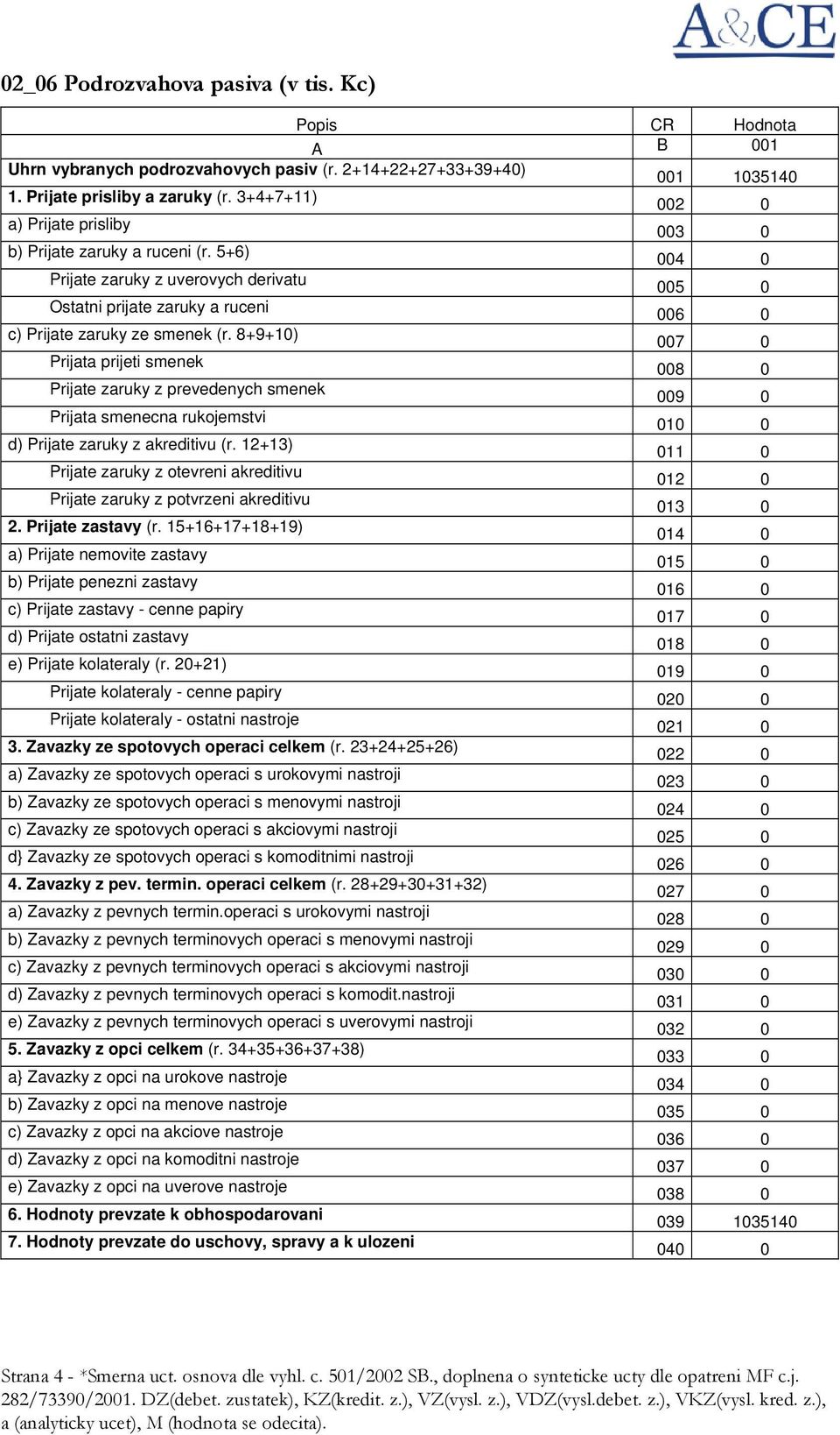 8+9+1) 7 Prijata prijeti smenek 8 Prijate zaruky z prevedenych smenek 9 Prijata smenecna rukojemstvi 1 d) Prijate zaruky z akreditivu (r.