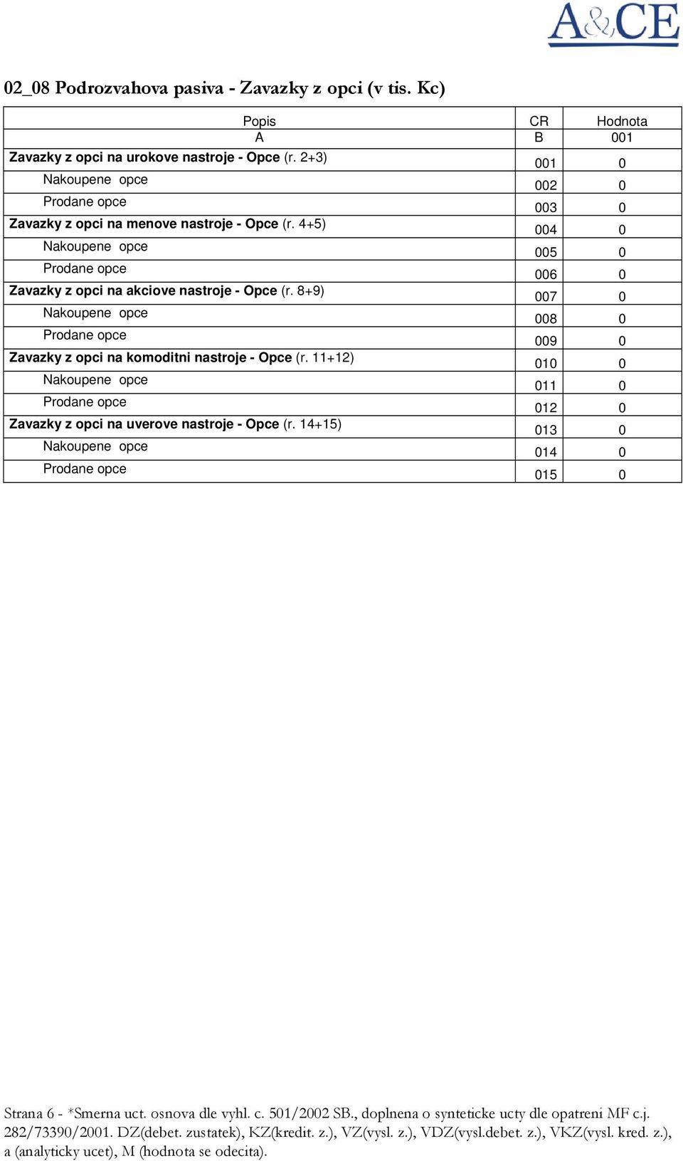 8+9) Zavazky z opci na komoditni nastroje - Opce (r. 11+12) Zavazky z opci na uverove nastroje - Opce (r.