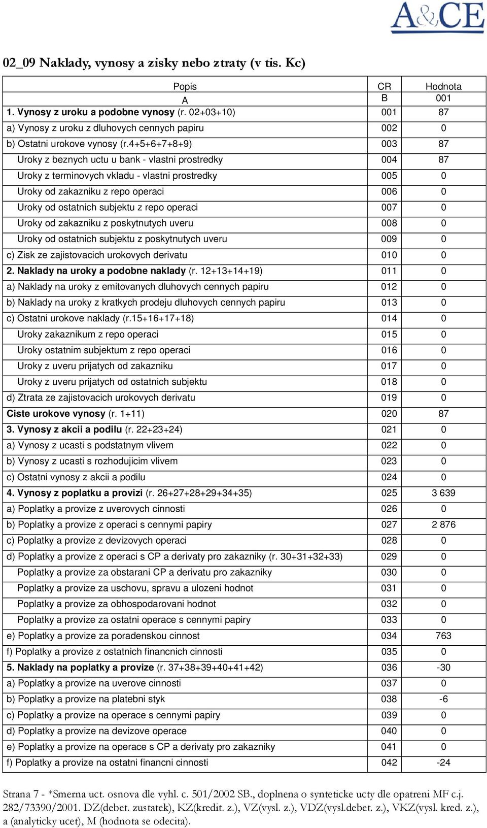 operaci 7 Uroky od zakazniku z poskytnutych uveru 8 Uroky od ostatnich subjektu z poskytnutych uveru 9 c) Zisk ze zajistovacich urokovych derivatu 1 2. Naklady na uroky a podobne naklady (r.