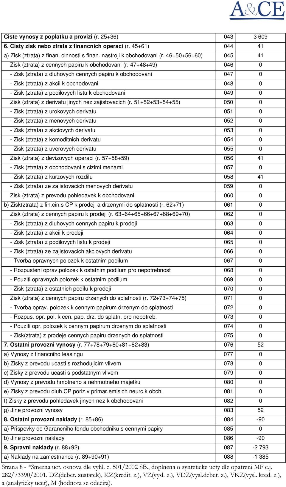 47+48+49) 46 - Zisk (ztrata) z dluhovych cennych papiru k obchodovani 47 - Zisk (ztrata) z akcii k obchodovani 48 - Zisk (ztrata) z podilovych listu k obchodovani 49 Zisk (ztrata) z derivatu jinych