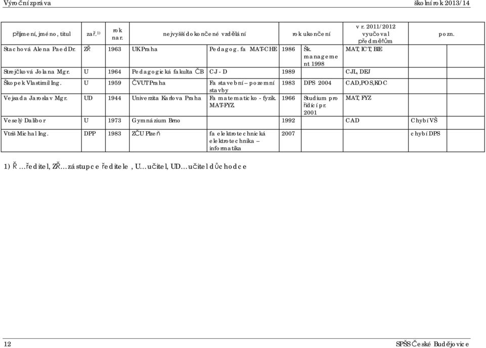 UD 1944 Univerzita Karlova Praha Fa matematicko - fyzik. MAT-FYZ. v r. 2011/2012 vyuoval edmm MAT, ICT, BIE 1983 DPS 2004 CAD,POS,KOC 1966 Studium pro ídící pr.