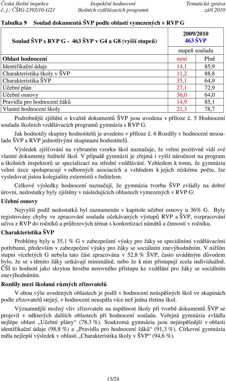 Podrobnější zjištění o kvalitě dokumentů ŠVP jsou uvedena v příloze č. 5 Hodnocení souladu školních vzdělávacích programů gymnázia s RVP G. Jak hodnotily skupiny hodnotitelů je uvedeno v příloze č.