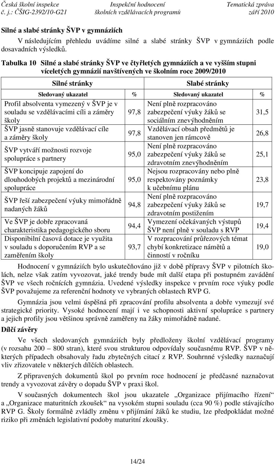 ukazatel % Profil absolventa vymezený v ŠVP je v souladu se vzdělávacími cíli a záměry školy ŠVP jasně stanovuje vzdělávací cíle a záměry školy ŠVP vytváří možnosti rozvoje spolupráce s partnery ŠVP