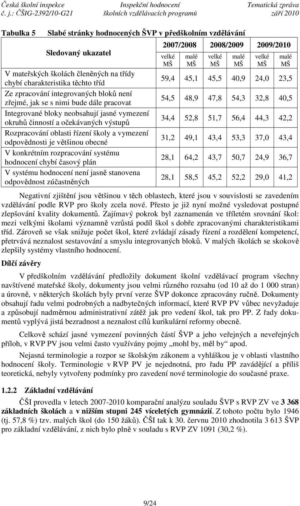 V konkrétním rozpracování systému hodnocení chybí časový plán V systému hodnocení není jasně stanovena odpovědnost zúčastněných 2007/2008 2008/2009 2009/2010 velké malé velké malé velké malé 59,4