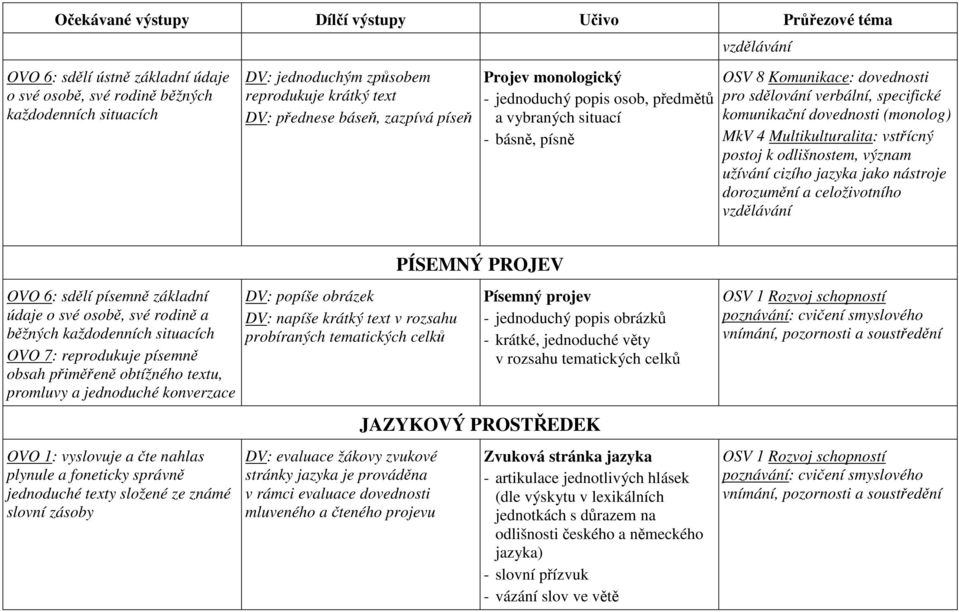 MkV 4 Multikulturalita: vstřícný postoj k odlišnostem, význam užívání cizího jazyka jako nástroje dorozumění a celoživotního vzdělávání PÍSEMNÝ PROJEV OVO 6: sdělí písemně základní údaje o své osobě,