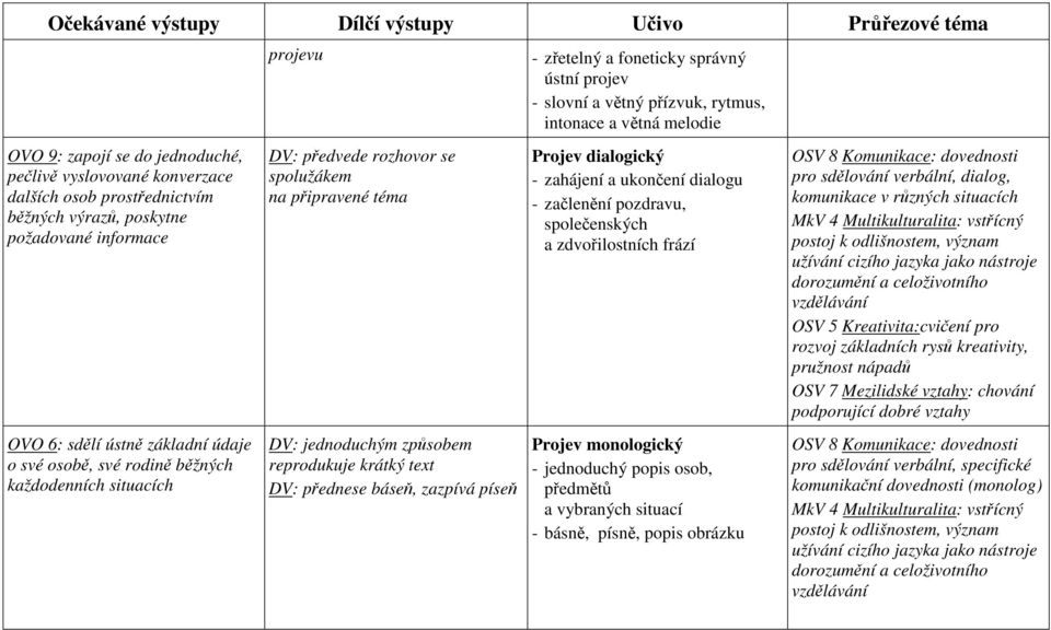 přednese báseň, zazpívá píseň - zřetelný a foneticky správný ústní projev - slovní a větný přízvuk, rytmus, intonace a větná melodie Projev dialogický - zahájení a ukončení dialogu - začlenění