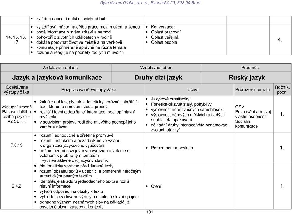 oblast: Vzdělávací obor: Předmět: Jazyk a jazyková komunikace Druhý cizí jazyk Ruský jazyk Očekávané výstupy žáka Výstupní úroveň RJ jako dalšího cizího jazyka A2 SERR 7,8,13 6,4,2 Rozpracované