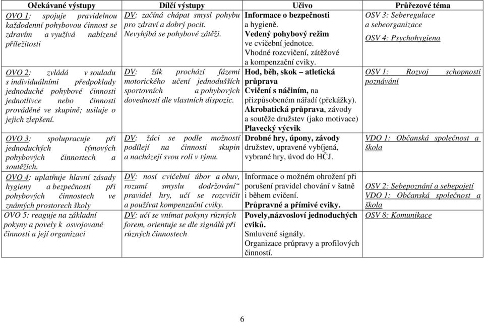 Vhodné rozcvičení, zátěžové OVO 2: zvládá v souladu s individuálními předpoklady jednoduché pohybové činnosti jednotlivce nebo činnosti prováděné ve skupině; usiluje o jejich zlepšení.