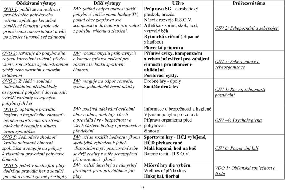 OSV 2: Sebepoznání a sebepojetí OVO 1: podílí se na realizaci pravidelného pohybového režimu; uplatňuje kondičně zaměřené činnosti; projevuje přiměřenou samo-statnost a vůli po zlepšení úrovně své