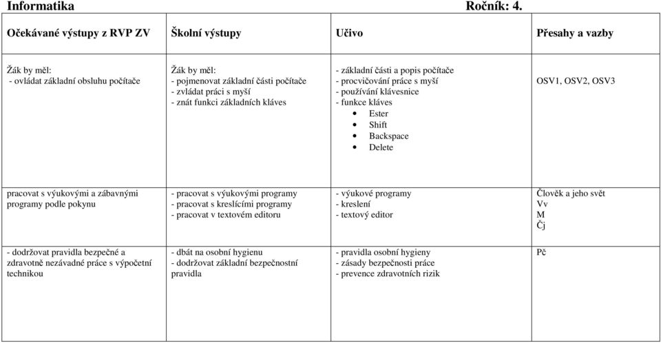 s myší - používání klávesnice - funkce kláves Ester Shift Backspace Delete pracovat s výukovými a zábavnými programy podle pokynu - pracovat s výukovými programy - pracovat s