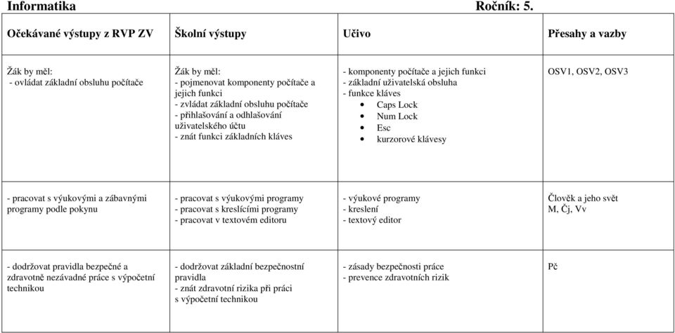 kláves - komponenty počítače a jejich funkci - základní uživatelská obsluha - funkce kláves Caps Lock Num Lock Esc kurzorové klávesy - pracovat s výukovými a zábavnými programy podle pokynu -