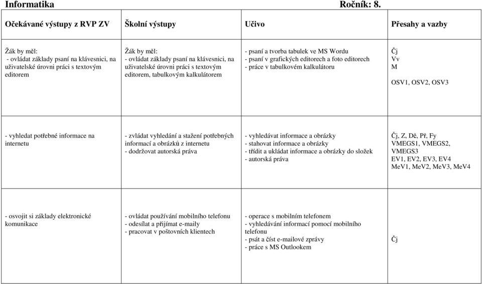 - psaní a tvorba tabulek ve MS Wordu - psaní v grafických editorech a foto editorech - práce v tabulkovém kalkulátoru M - vyhledat potřebné informace na internetu - zvládat vyhledání a stažení