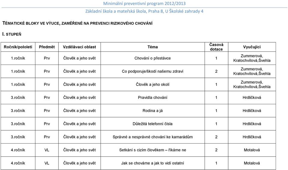 ročník Prv Člověk a jeho svět Člověk a jeho okolí 1 Časová dotace Vyučující Zummerová, Kratochvílová,Švehla Zummerová, Kratochvílová,Švehla Zummerová, Kratochvílová,Švehla 3.