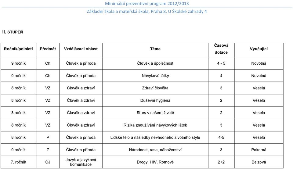 ročník VZ Člověk a zdraví Stres v našem životě 2 Veselá 8.ročník VZ Člověk a zdraví Rizika zneužívání návykových látek 3 Veselá 8.