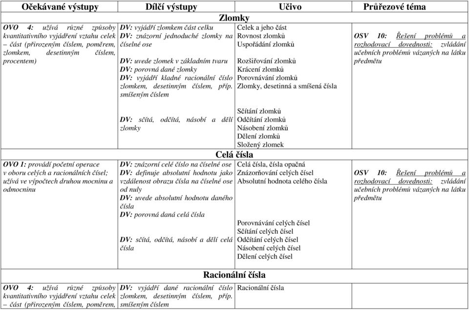 smíšeným číslem Celek a jeho část Rovnost zlomků Uspořádání zlomků Rozšiřování zlomků Krácení zlomků Porovnávání zlomků Zlomky, desetinná a smíšená čísla OVO 1: provádí početní operace v oboru celých